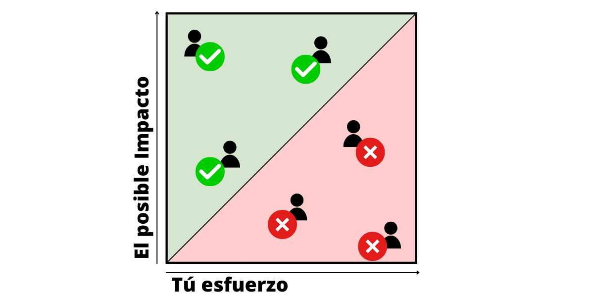 Un gráfico ilustrando la martriz Esfuerzo vs Impacto. Un cuadrado dividido por una línea diagonal en dos secciones: verde y roja. Las personas en la mitad verde tienen un distintivo de aprobado y las personas e la mitad roja tienen un distintivo de cancelado.