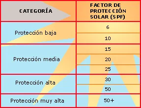 Factores de protección nuevos